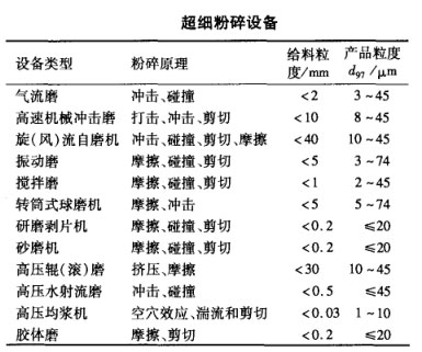 超细粉碎设备 超细粉碎设备