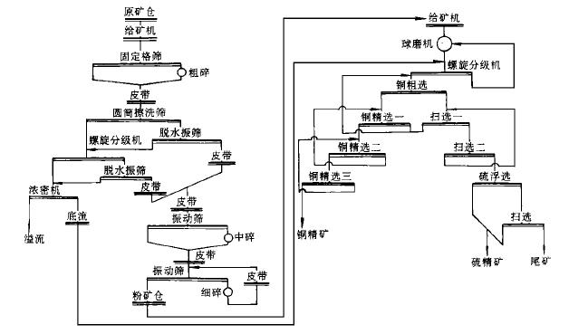 某铜选厂选铜新工艺 某铜选厂选铜新工艺