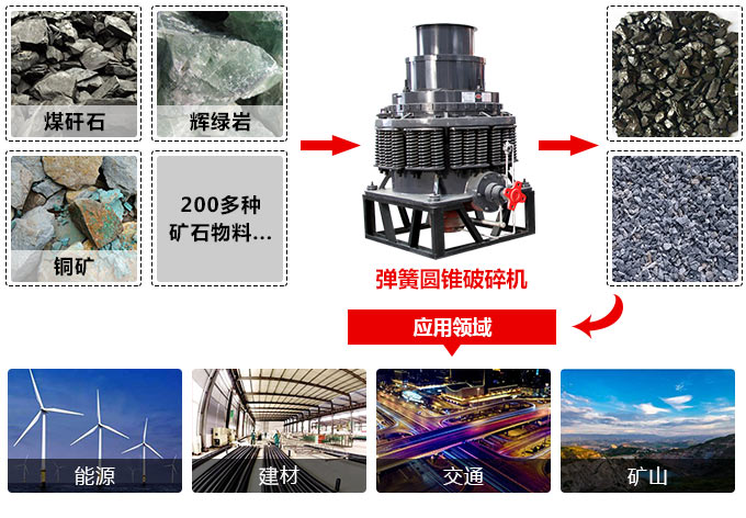 弹簧圆锥破碎机处理物料 弹簧圆锥破碎机处理物料