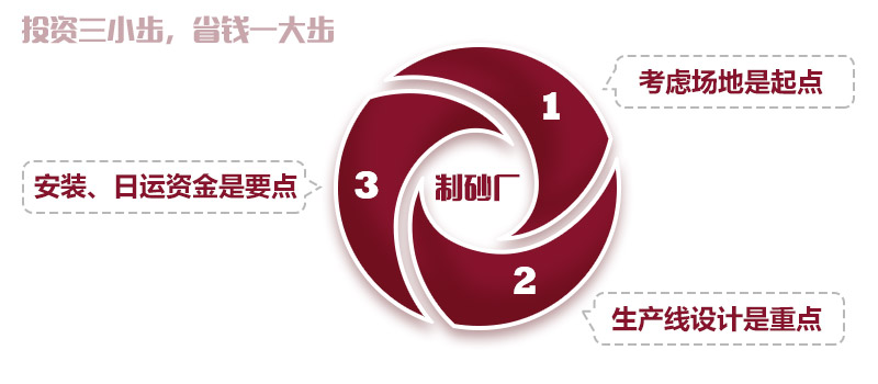 机制砂厂的投资预算分析“三步曲”