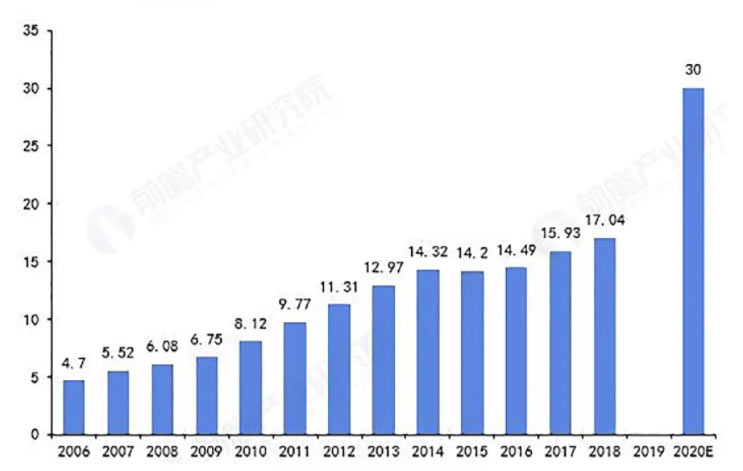 2020年建筑垃圾产量预测 2020年建筑垃圾产量预测