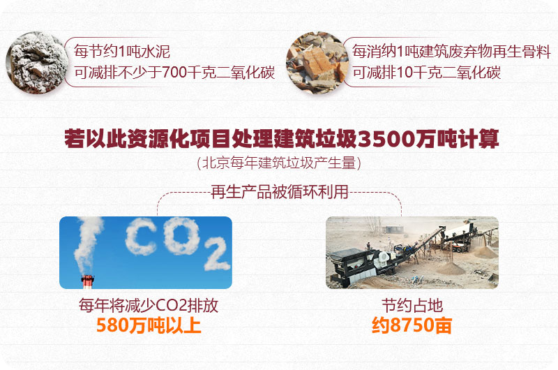 建筑垃圾资源再利用、前期可观 建筑垃圾资源再利用、前期可观