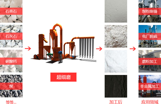 超细磨粉机适用物料 超细磨粉机适用物料